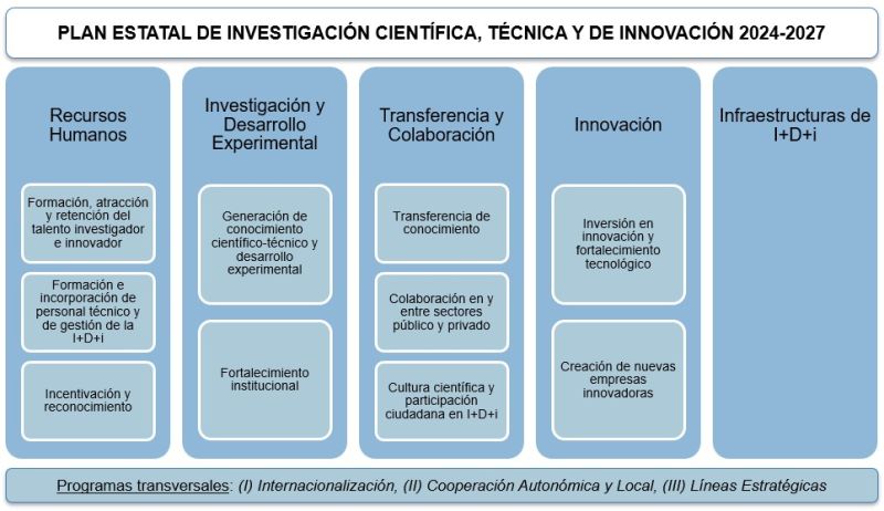 National Programmes Structure